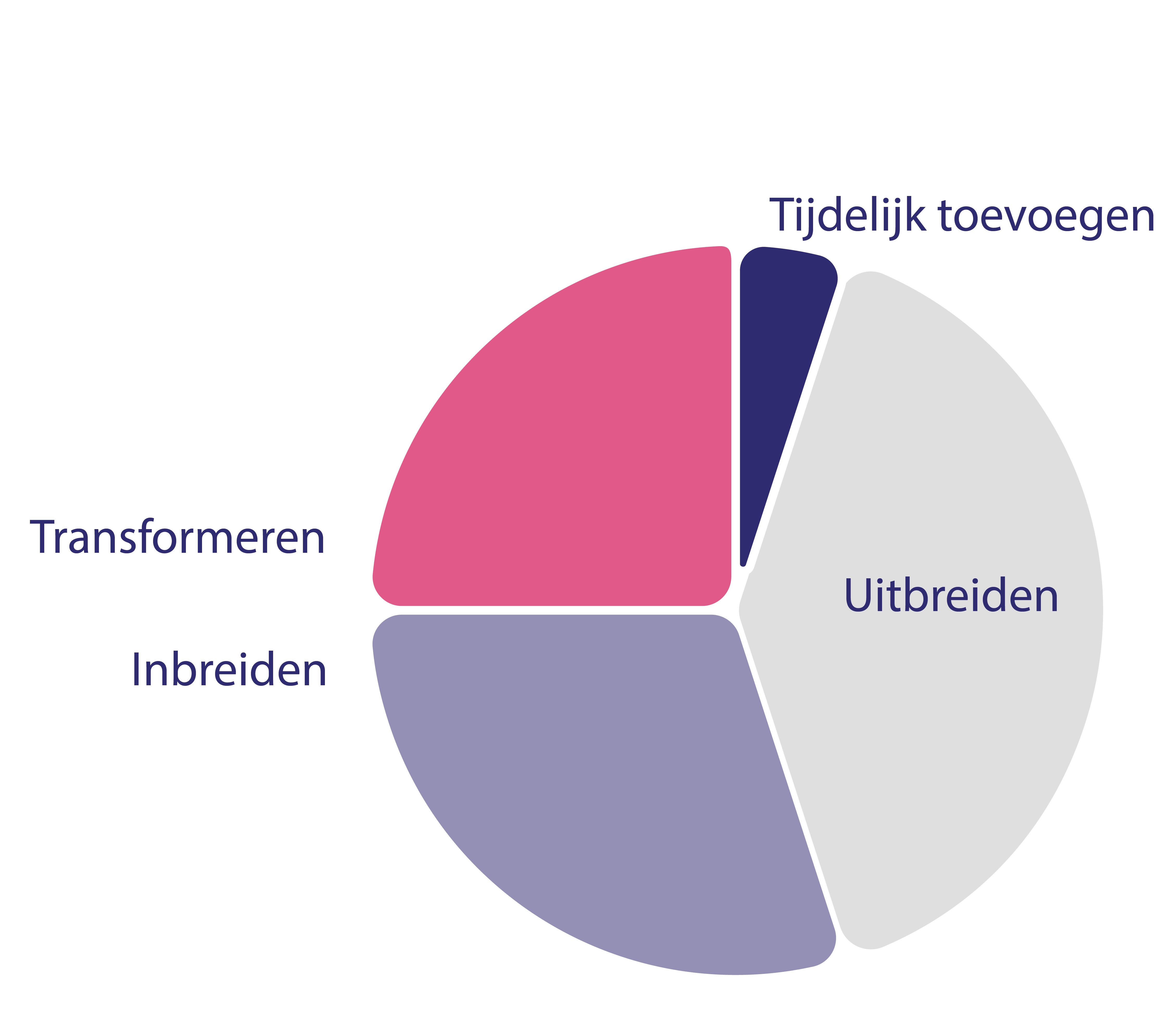Grondgebruik